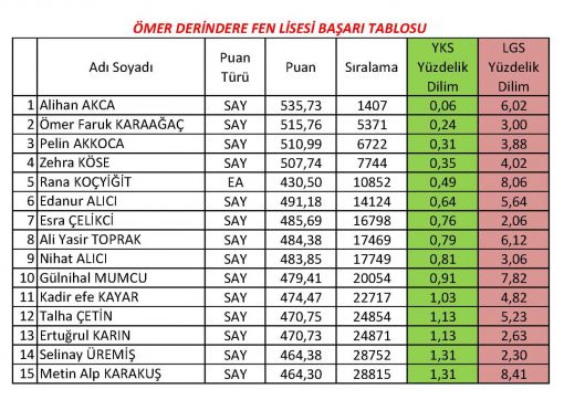  Osmancık Öm1 er Derindere Fen Lisesi YKS'de zirveye yerleşti